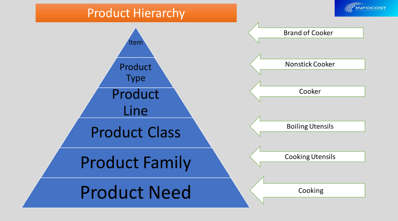 Product Hierarchy